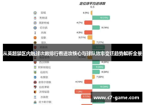 从英超禁区内触球次数排行看进攻核心与球队效率变迁趋势解析全景 从英超禁区内触球次数排行看进攻核心与球队效率变迁趋势解析全景